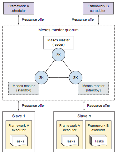 “Mesos架构”