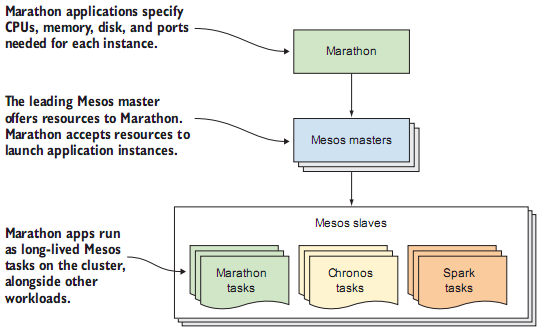 “Marathon启动应用程序作为长时间运行的Mesos任务”