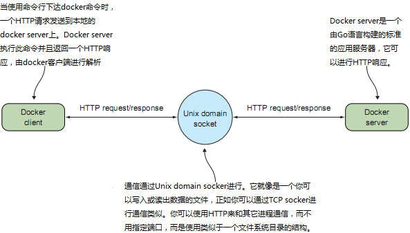 “Docker的客户-服务器架构”