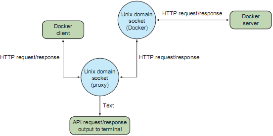 “在Docker client和server之间插入proxy用socat监听”