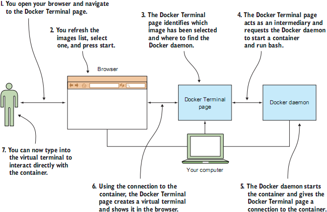 “Docker terminal是怎样工作的”