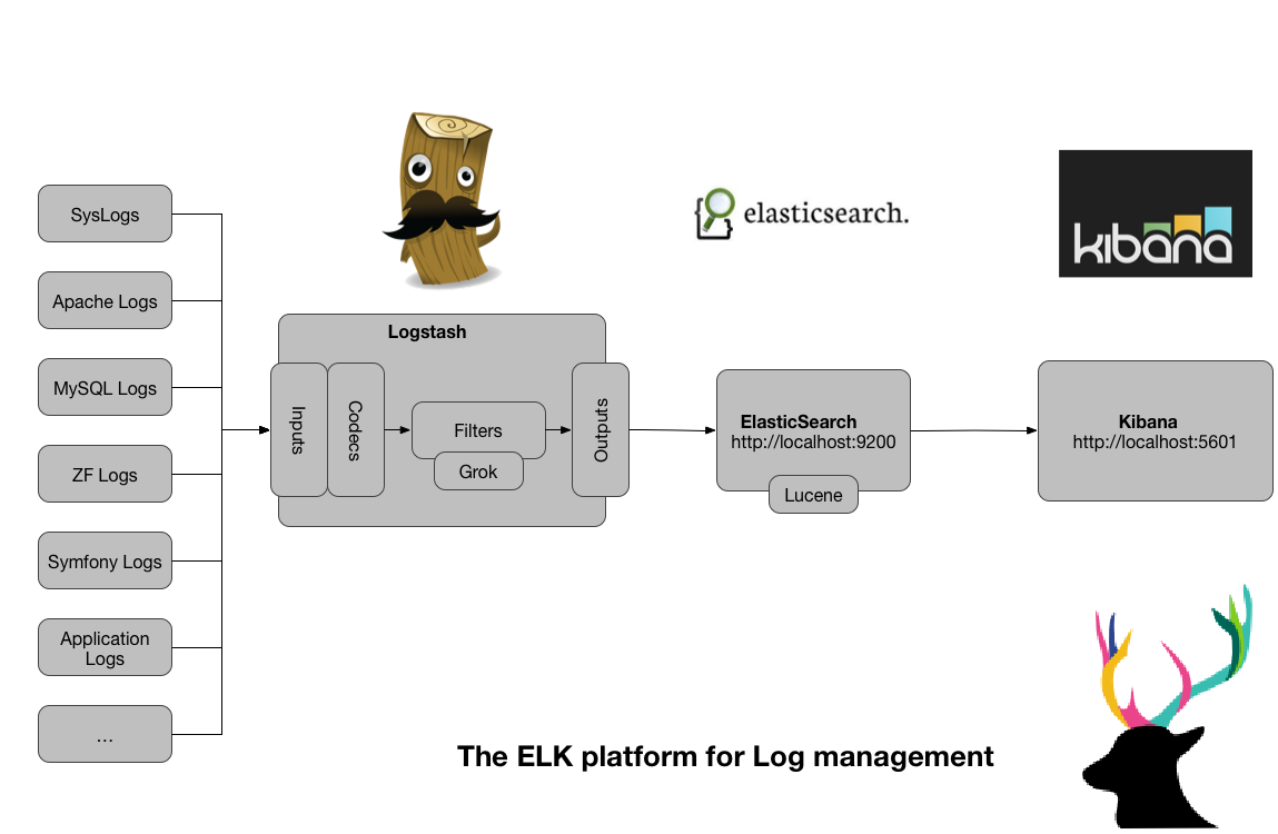 Elasticsearch logstash Kibana. Архитектура Elk. Elk Elasticsearch. Elasticsearch схема.