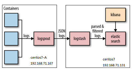 “Container logging with Logspout and ELK”